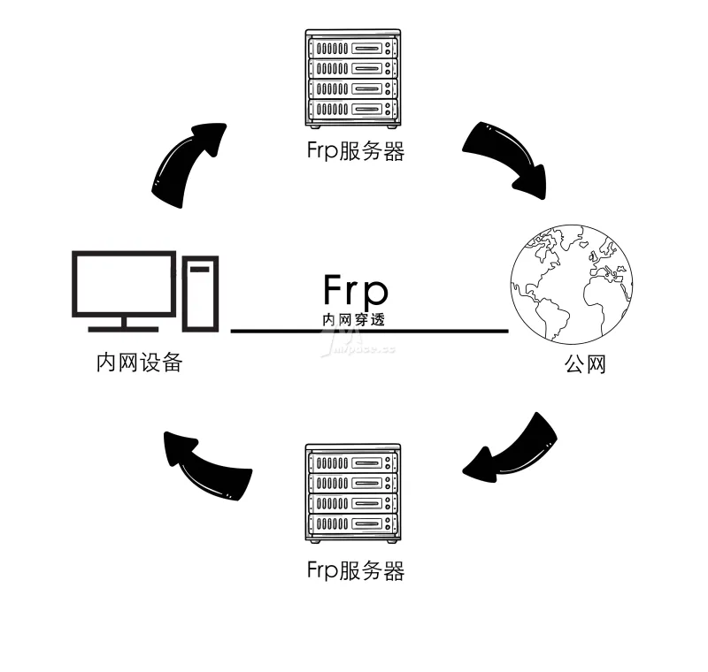 使用 frp 实现内网穿透,实现游戏远程联机
